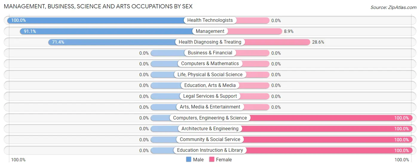 Management, Business, Science and Arts Occupations by Sex in Zip Code 84667