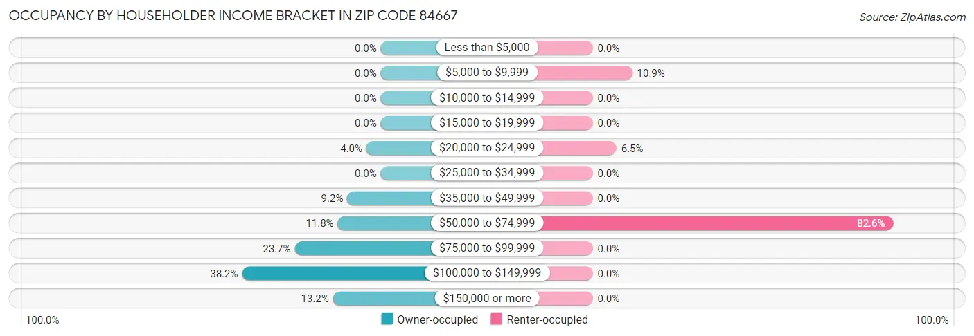 Occupancy by Householder Income Bracket in Zip Code 84667