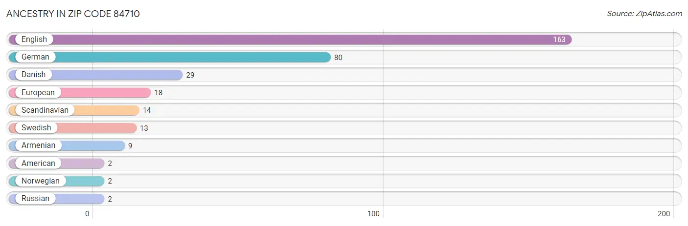 Ancestry in Zip Code 84710