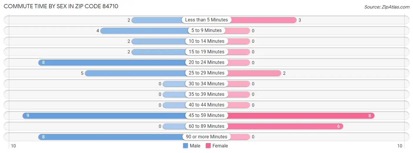 Commute Time by Sex in Zip Code 84710