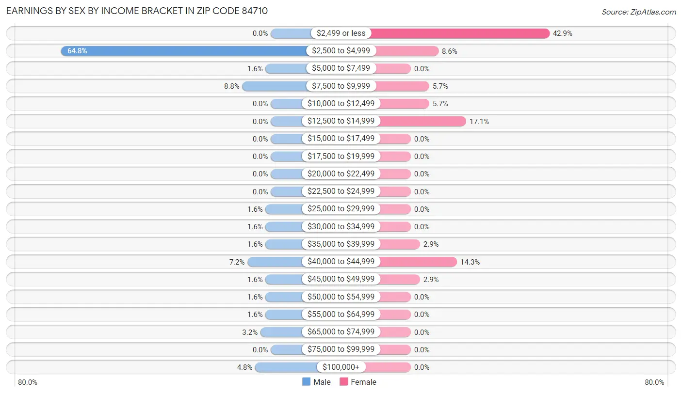 Earnings by Sex by Income Bracket in Zip Code 84710