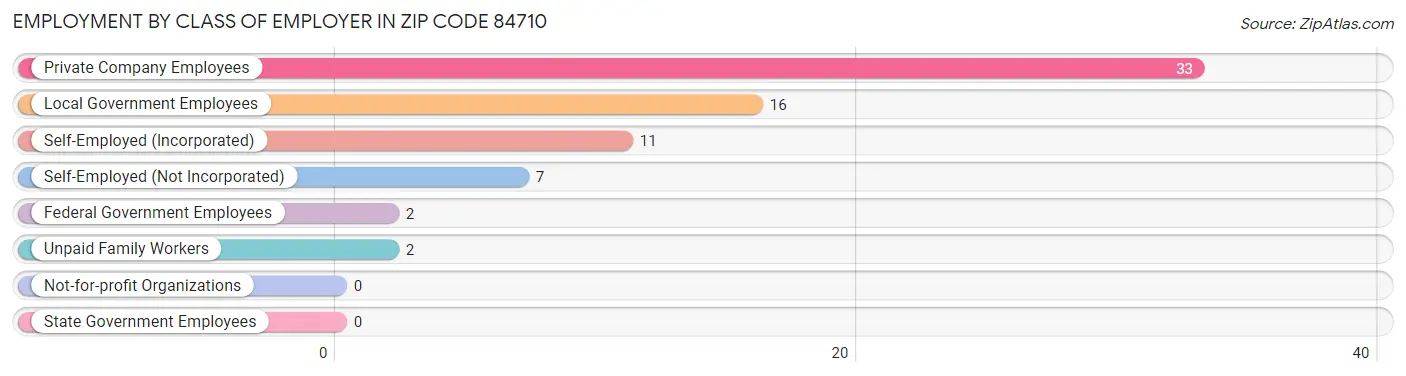 Employment by Class of Employer in Zip Code 84710