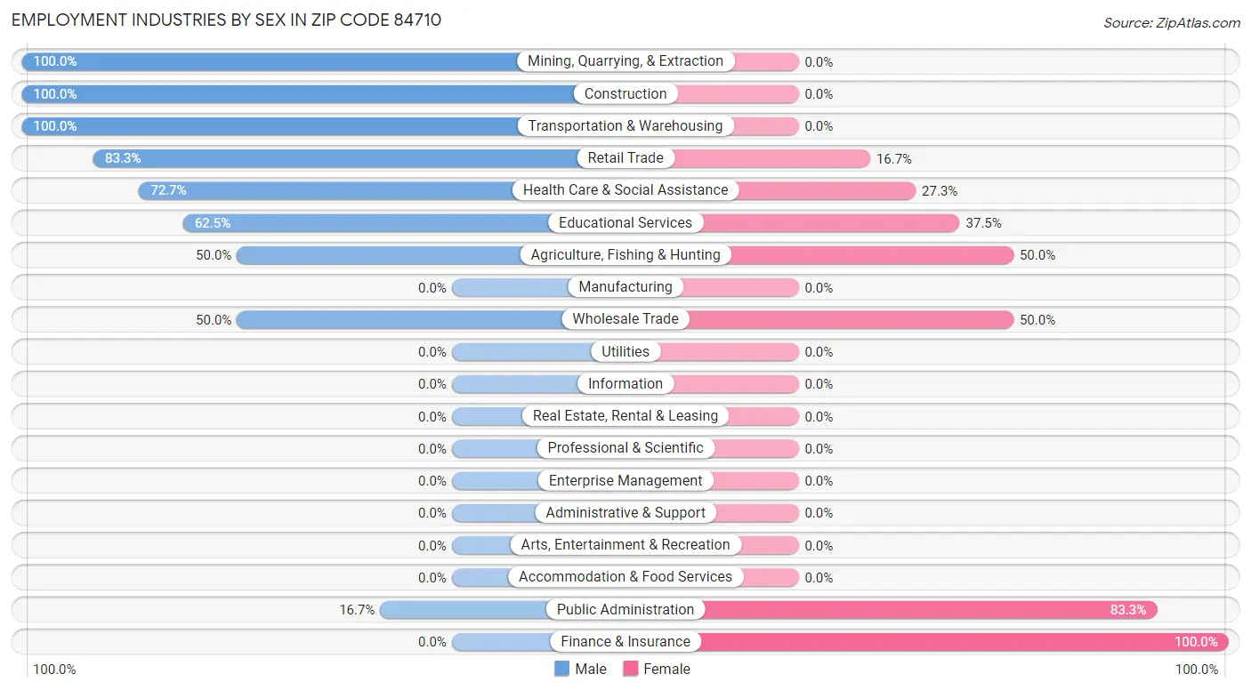 Employment Industries by Sex in Zip Code 84710