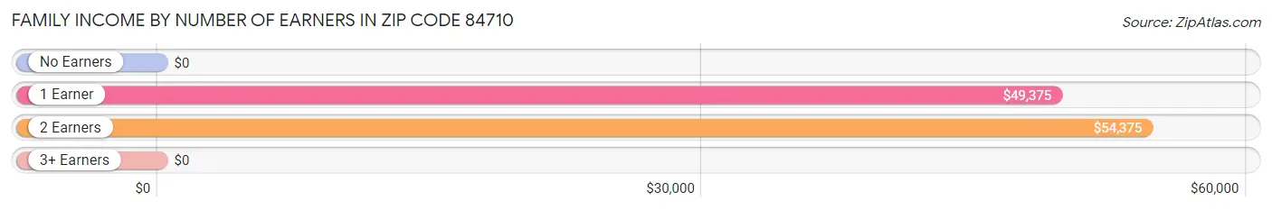 Family Income by Number of Earners in Zip Code 84710