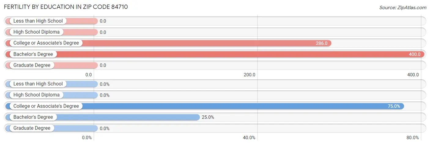 Female Fertility by Education Attainment in Zip Code 84710