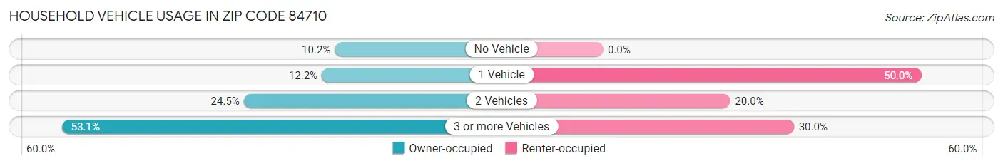 Household Vehicle Usage in Zip Code 84710