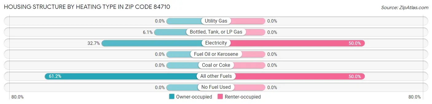 Housing Structure by Heating Type in Zip Code 84710