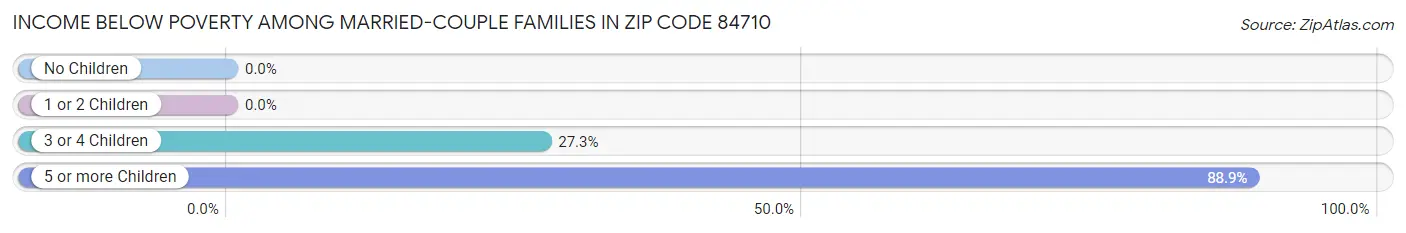 Income Below Poverty Among Married-Couple Families in Zip Code 84710