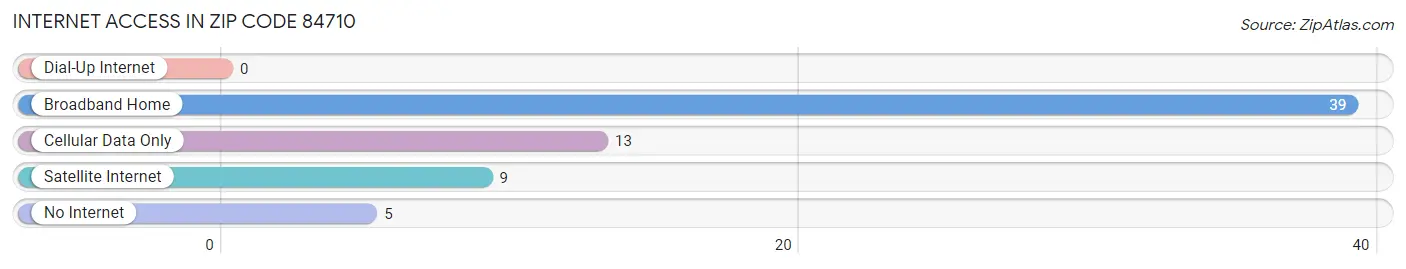 Internet Access in Zip Code 84710