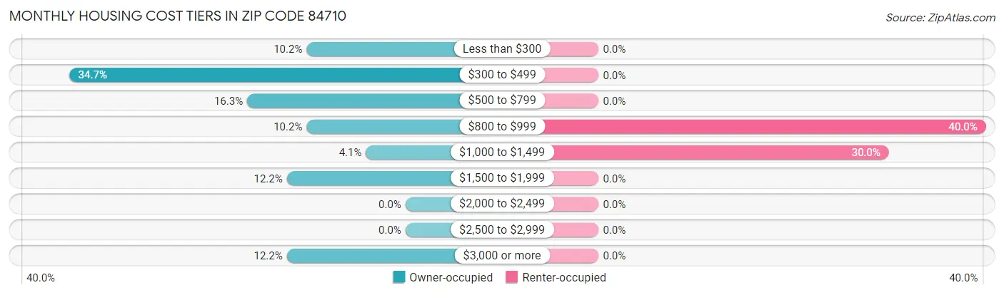 Monthly Housing Cost Tiers in Zip Code 84710