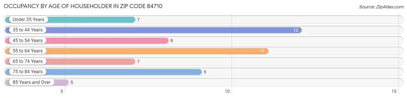 Occupancy by Age of Householder in Zip Code 84710