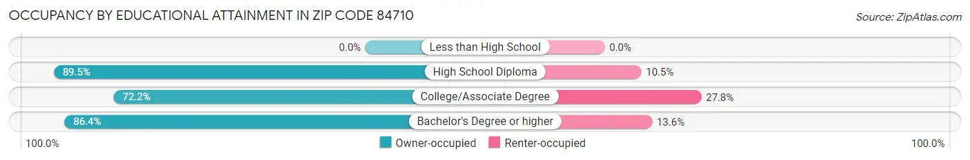 Occupancy by Educational Attainment in Zip Code 84710