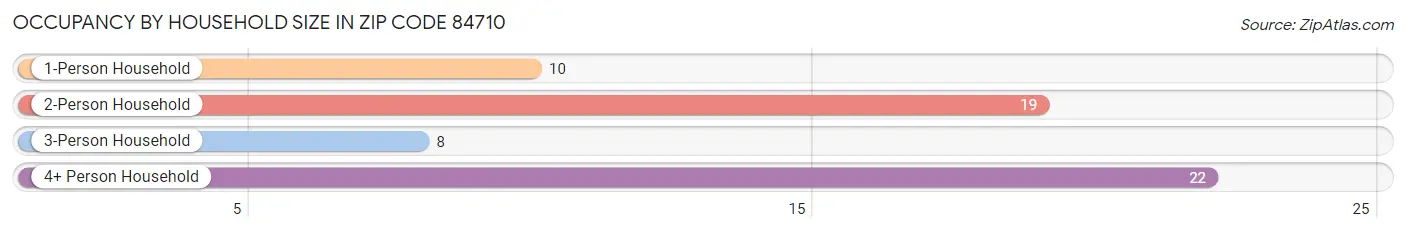 Occupancy by Household Size in Zip Code 84710