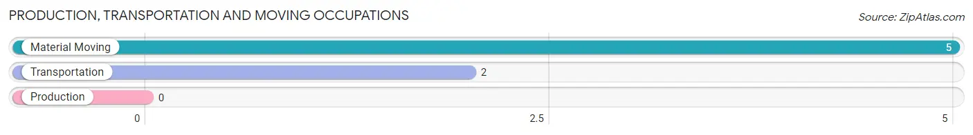 Production, Transportation and Moving Occupations in Zip Code 84710