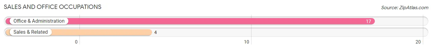 Sales and Office Occupations in Zip Code 84710