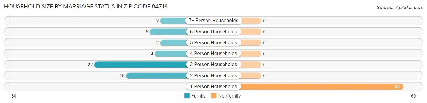 Household Size by Marriage Status in Zip Code 84718