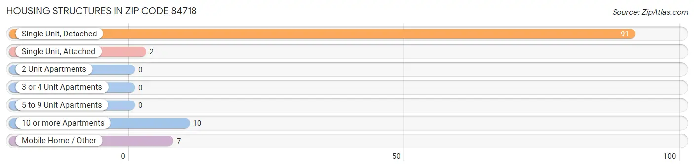 Housing Structures in Zip Code 84718