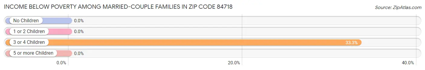 Income Below Poverty Among Married-Couple Families in Zip Code 84718