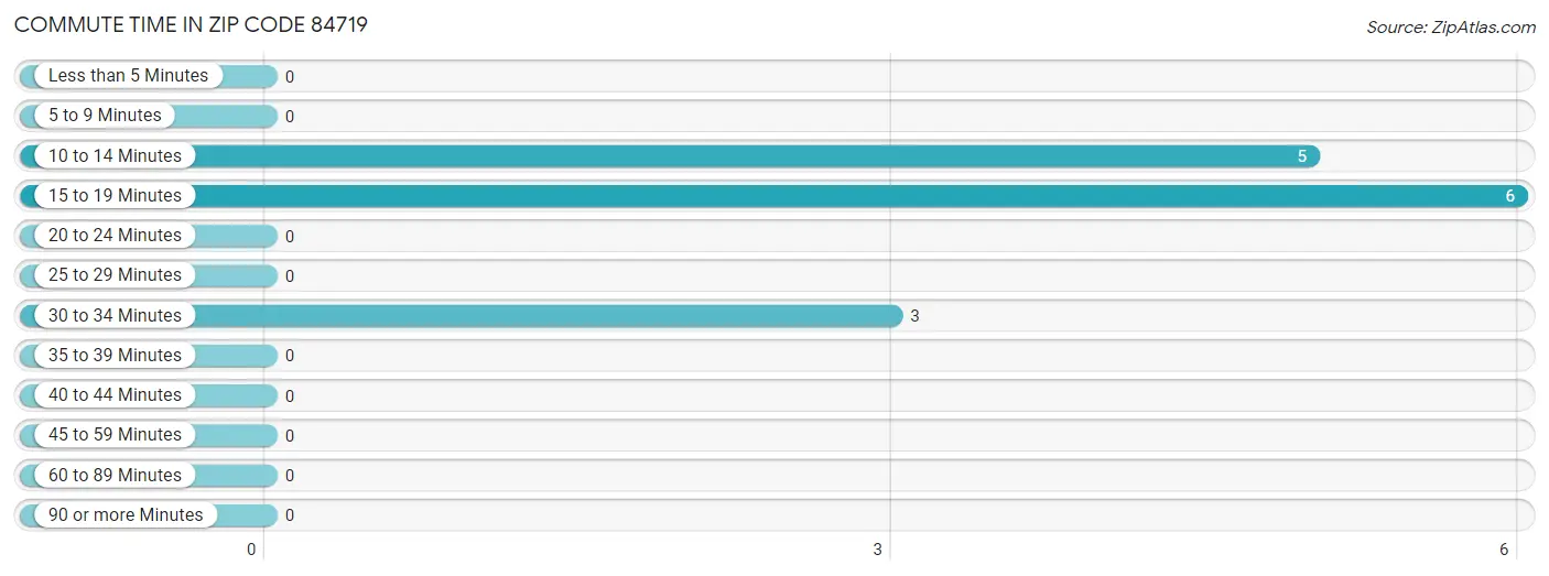 Commute Time in Zip Code 84719