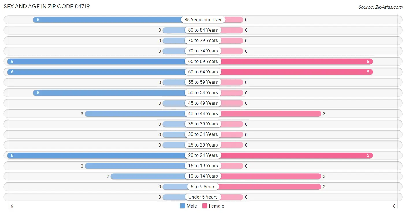 Sex and Age in Zip Code 84719