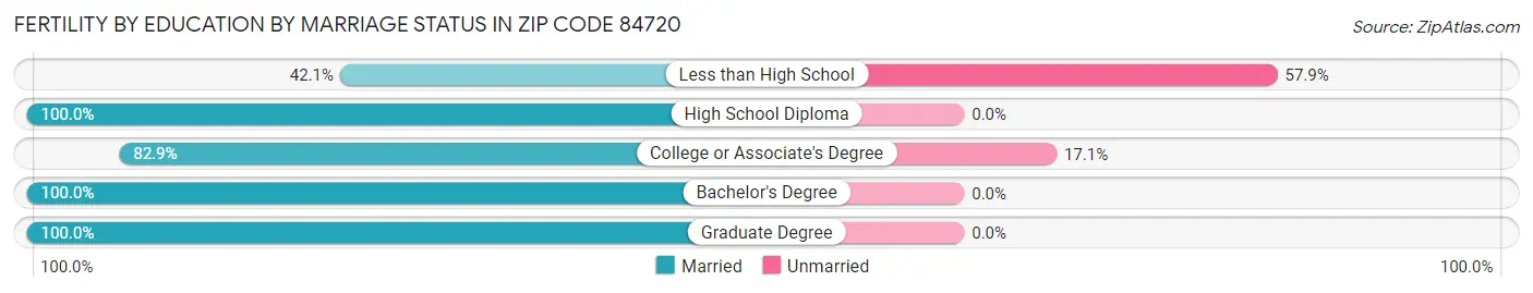 Female Fertility by Education by Marriage Status in Zip Code 84720