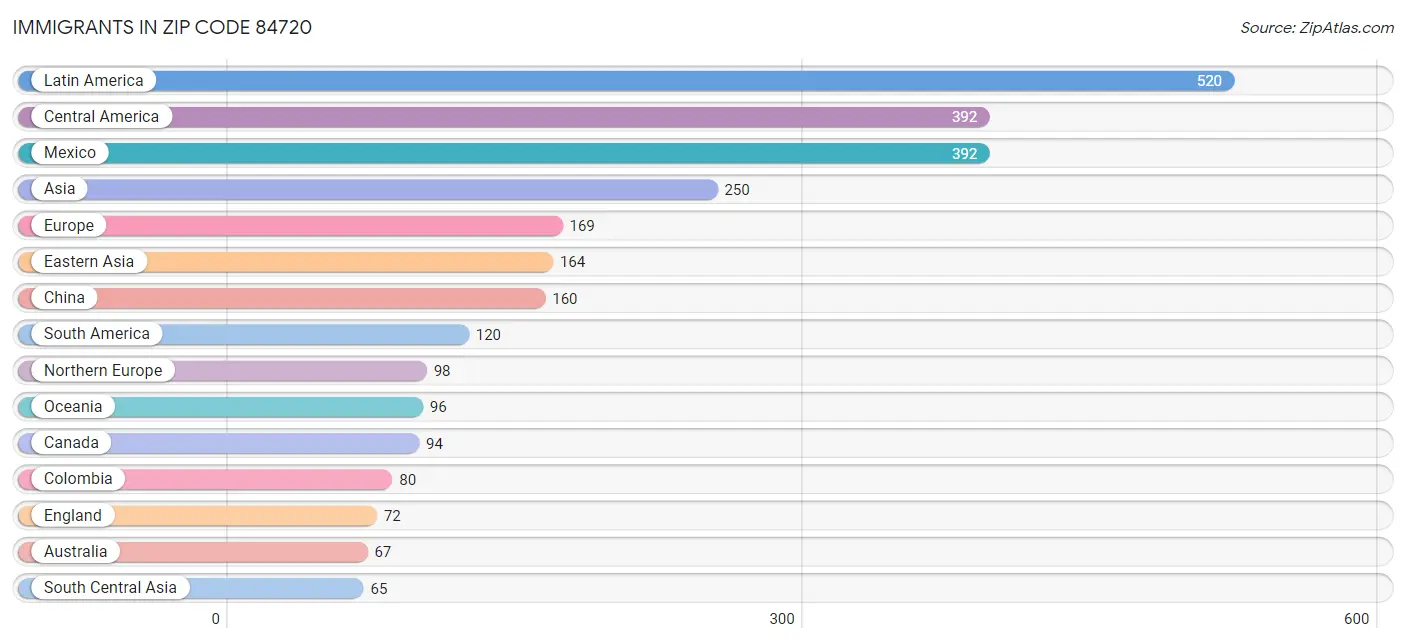 Immigrants in Zip Code 84720
