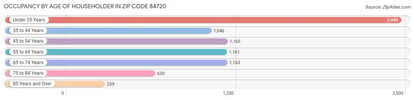 Occupancy by Age of Householder in Zip Code 84720