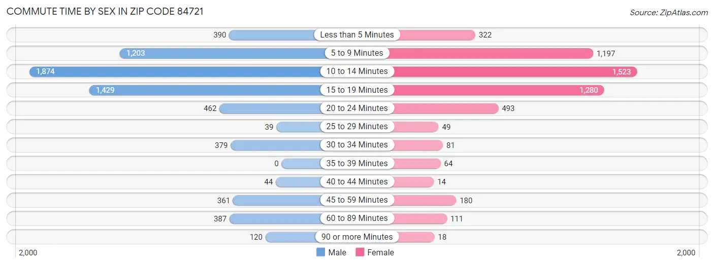 Commute Time by Sex in Zip Code 84721