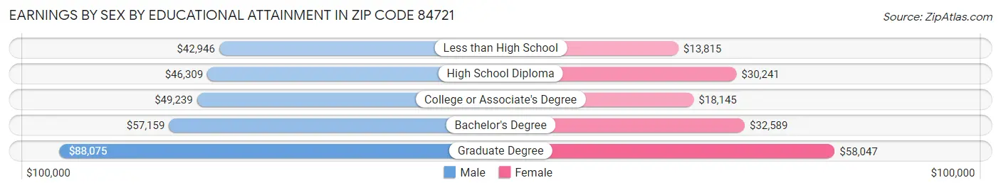 Earnings by Sex by Educational Attainment in Zip Code 84721
