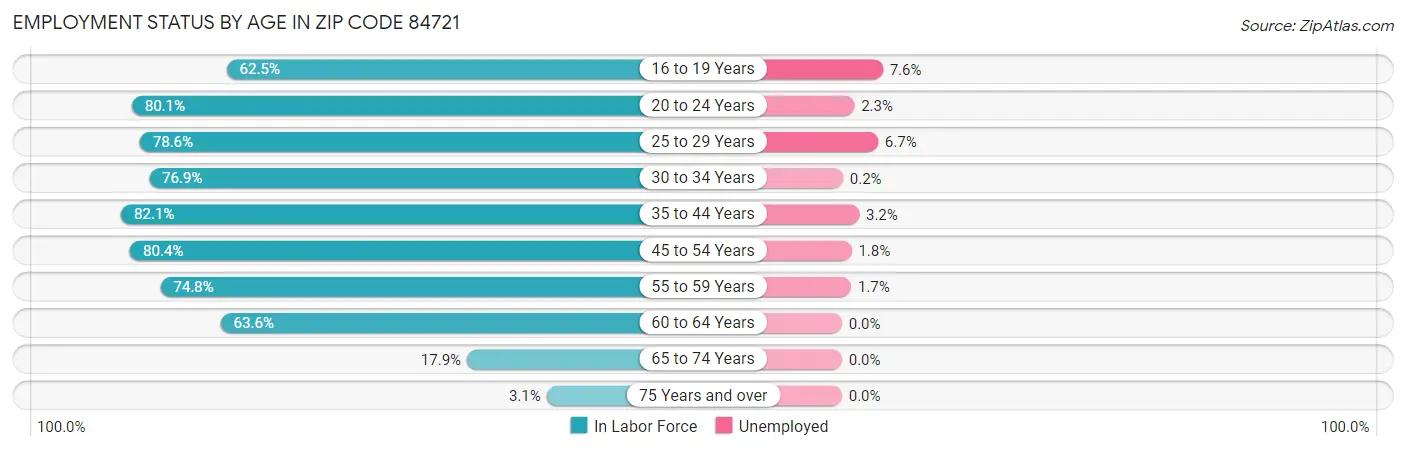 Employment Status by Age in Zip Code 84721