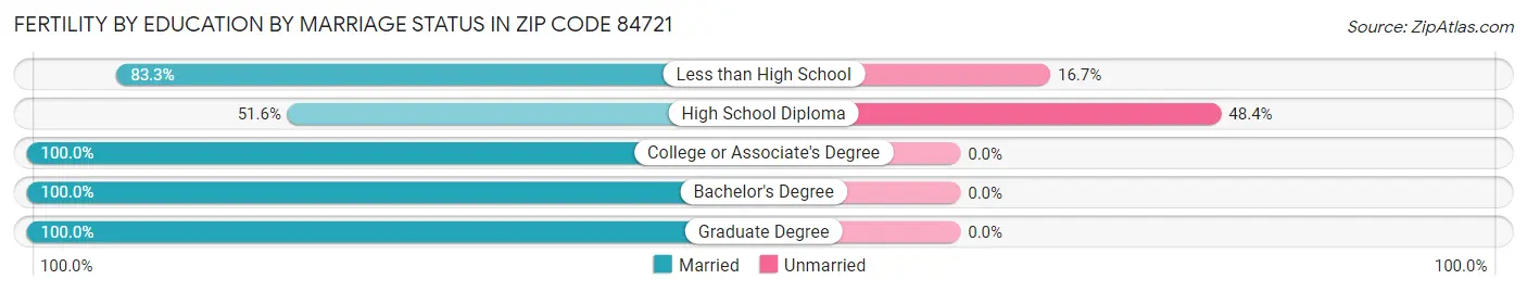 Female Fertility by Education by Marriage Status in Zip Code 84721