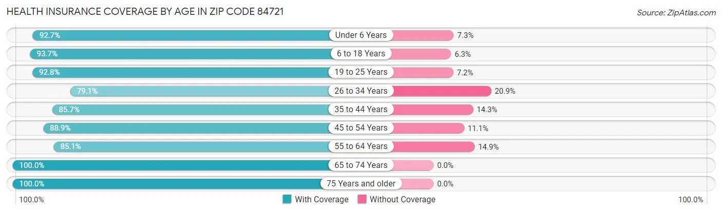 Health Insurance Coverage by Age in Zip Code 84721