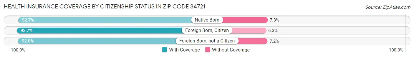 Health Insurance Coverage by Citizenship Status in Zip Code 84721