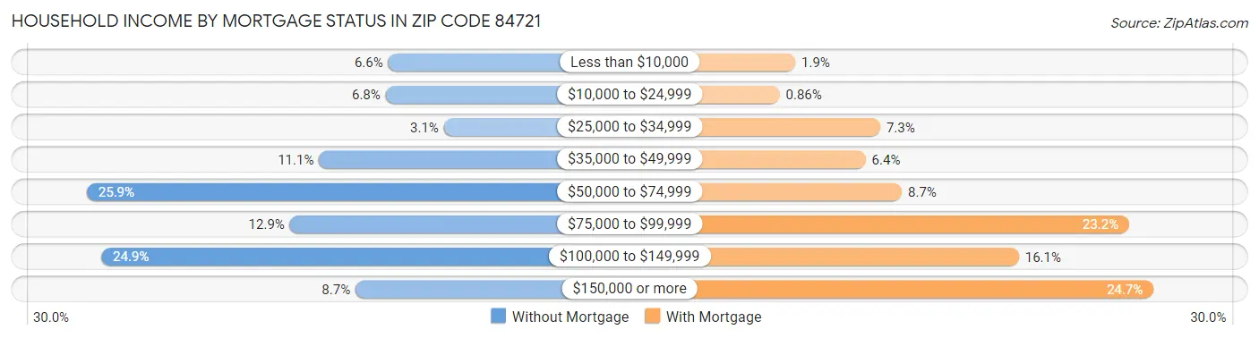 Household Income by Mortgage Status in Zip Code 84721