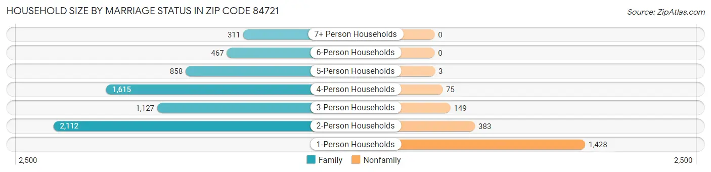 Household Size by Marriage Status in Zip Code 84721