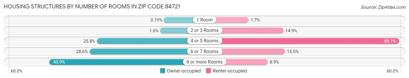 Housing Structures by Number of Rooms in Zip Code 84721