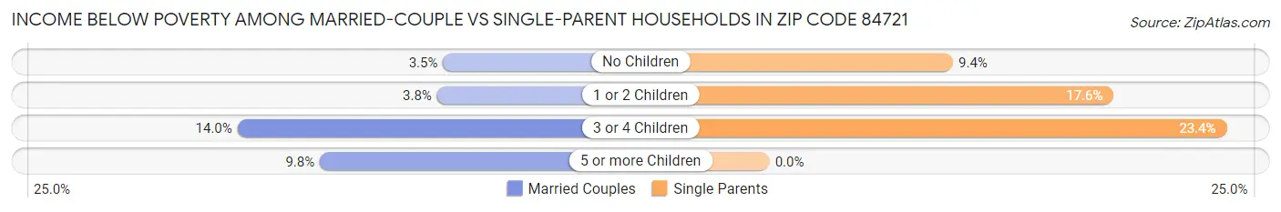 Income Below Poverty Among Married-Couple vs Single-Parent Households in Zip Code 84721