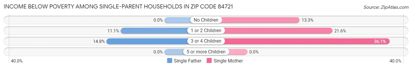 Income Below Poverty Among Single-Parent Households in Zip Code 84721