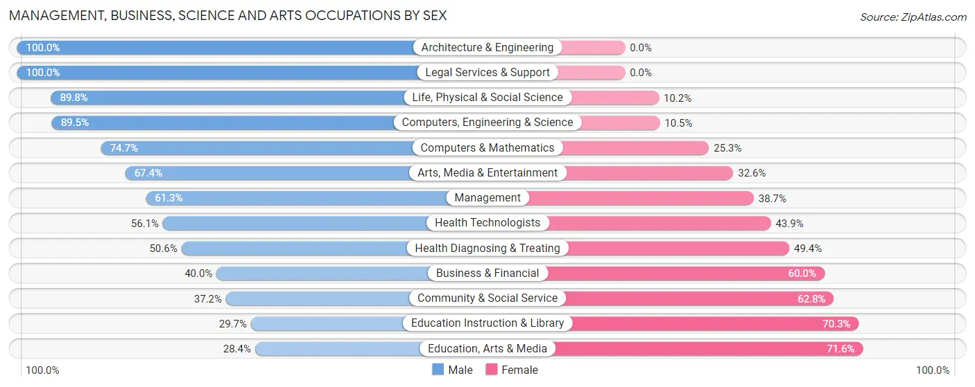 Management, Business, Science and Arts Occupations by Sex in Zip Code 84721