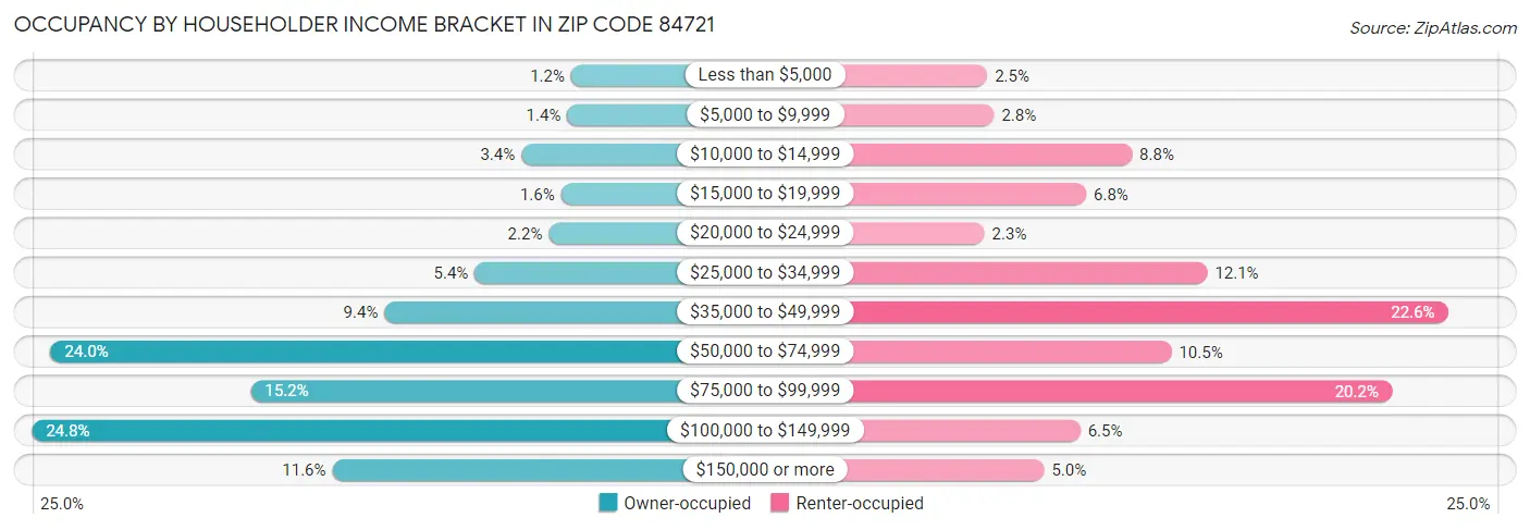 Occupancy by Householder Income Bracket in Zip Code 84721