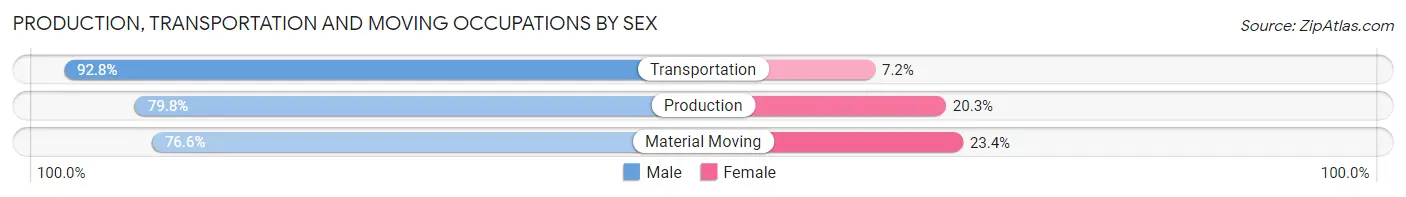 Production, Transportation and Moving Occupations by Sex in Zip Code 84721