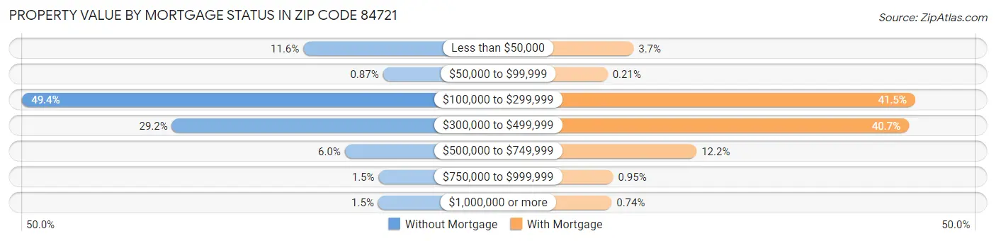 Property Value by Mortgage Status in Zip Code 84721