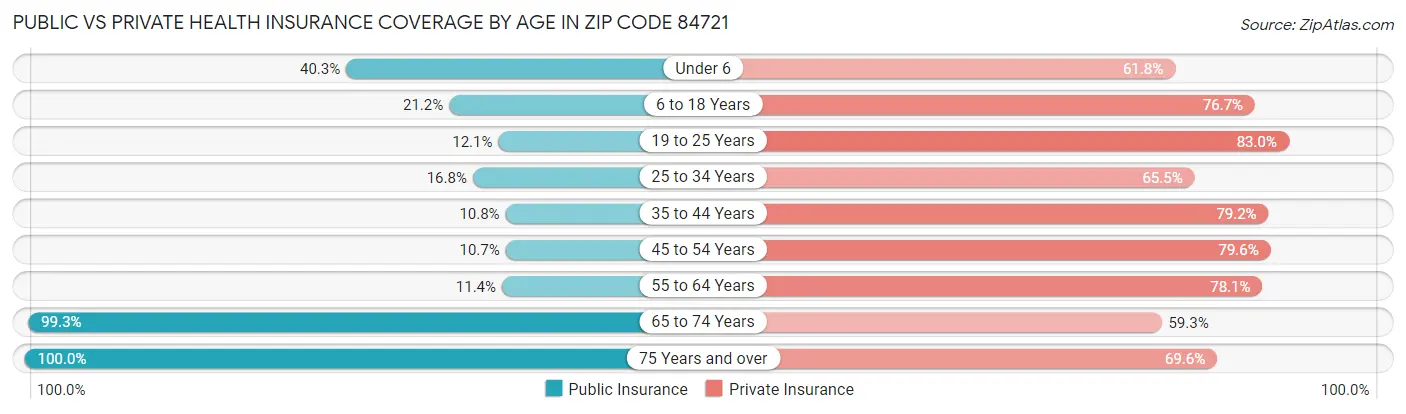 Public vs Private Health Insurance Coverage by Age in Zip Code 84721