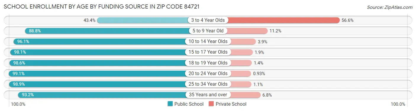 School Enrollment by Age by Funding Source in Zip Code 84721