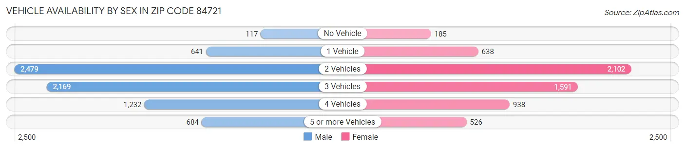 Vehicle Availability by Sex in Zip Code 84721