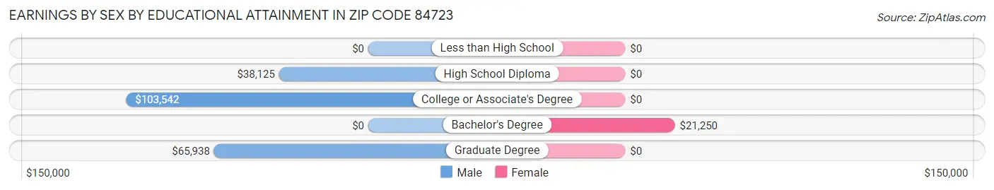 Earnings by Sex by Educational Attainment in Zip Code 84723