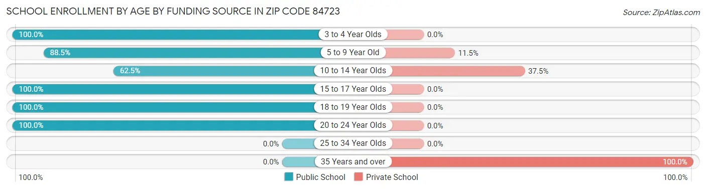 School Enrollment by Age by Funding Source in Zip Code 84723