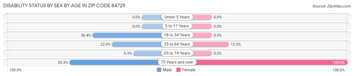 Disability Status by Sex by Age in Zip Code 84729