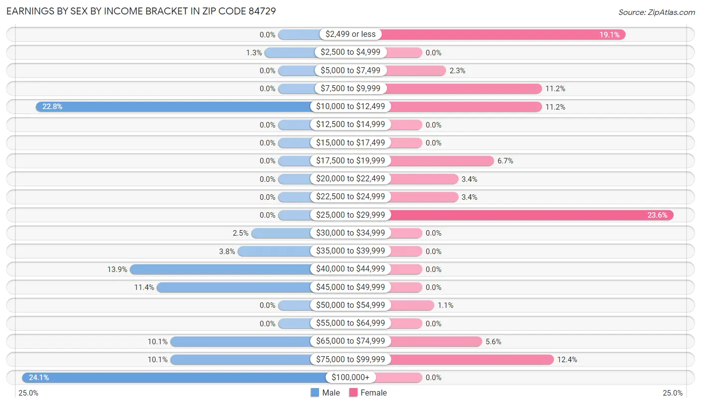 Earnings by Sex by Income Bracket in Zip Code 84729