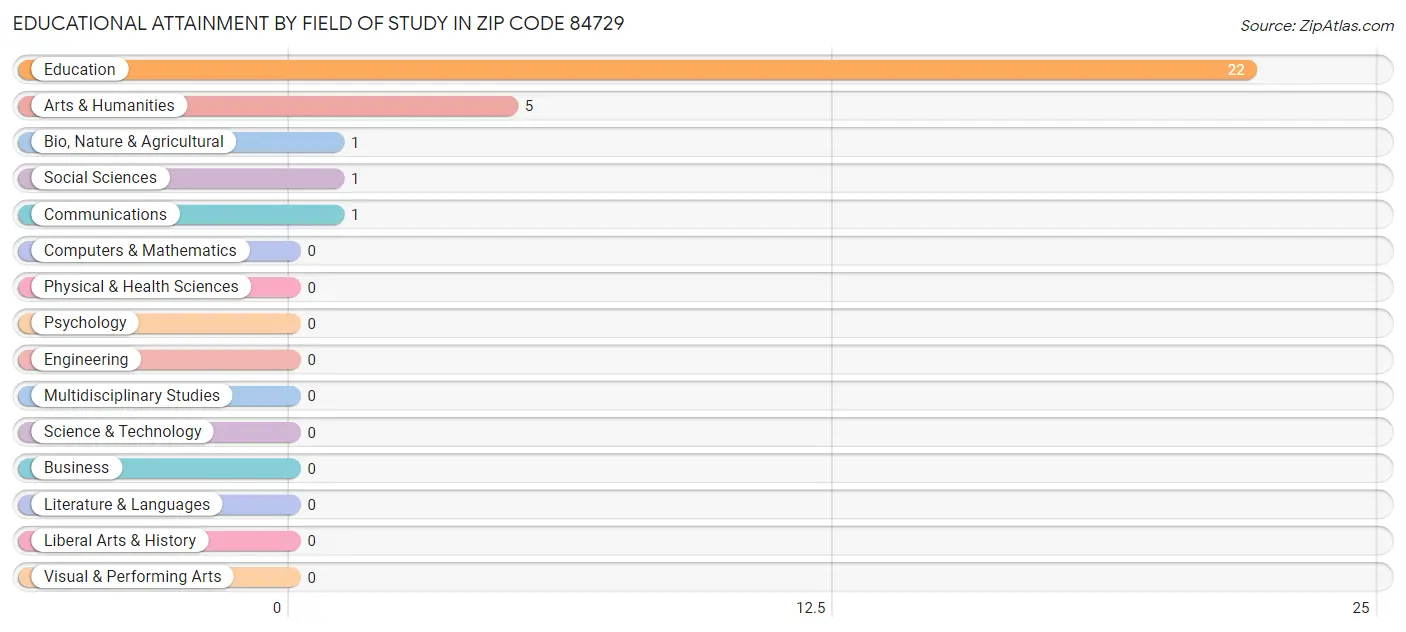 Educational Attainment by Field of Study in Zip Code 84729